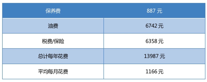 月均花费1166元，全新一代星途追风用车成本解读