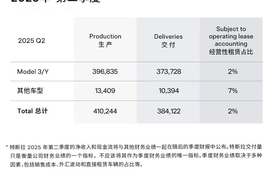特斯拉6月国内销量环比上涨59%，创下二季度单月最高国内销量