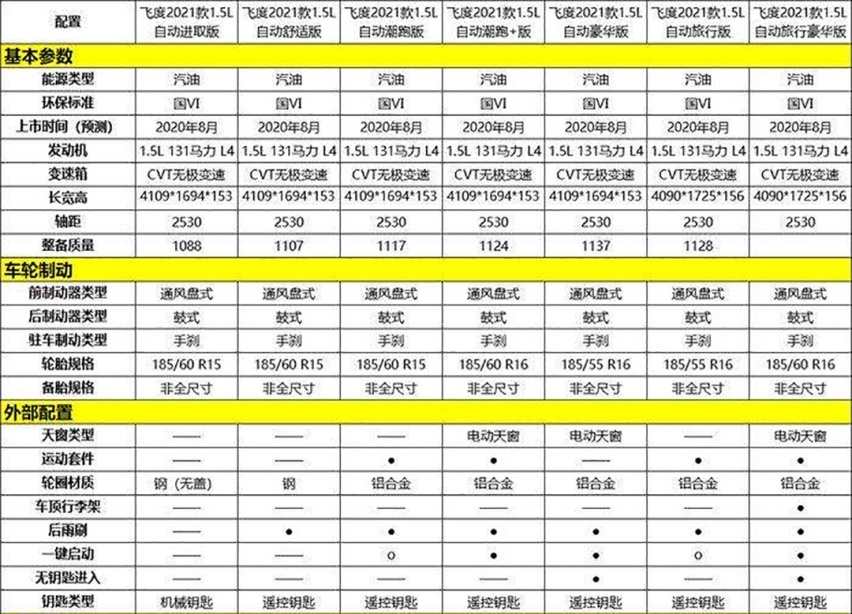 全新飞度陆续到店 风格大变的它还值得买吗？