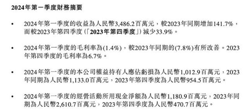 零跑财报大考：一季度亏损10.13亿 海外市场或成扭亏关键
