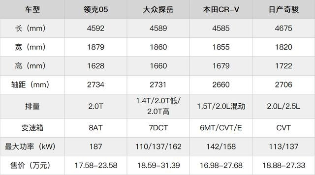 起售价超越CR-V，领克05的底气从哪里来？
