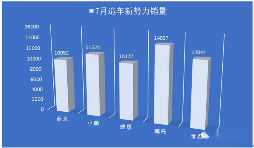 7月造车新势力top5销量与黑猫投诉量对比