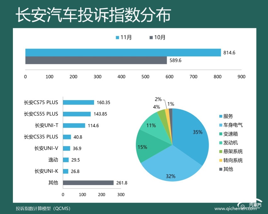 2024年11月车企投诉指数排行：两强投诉超比亚迪