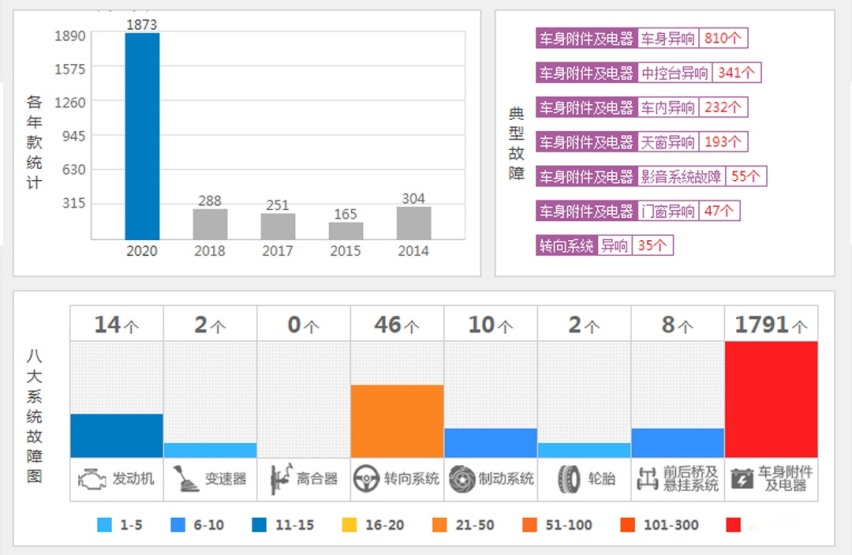 6月汽车投诉排行榜前10名出炉 竟然都是熟面孔？