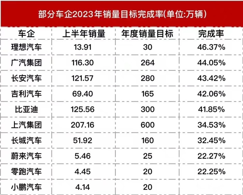 多家车企上半年完成率未过半！高库存状态下，价格战一触即发？