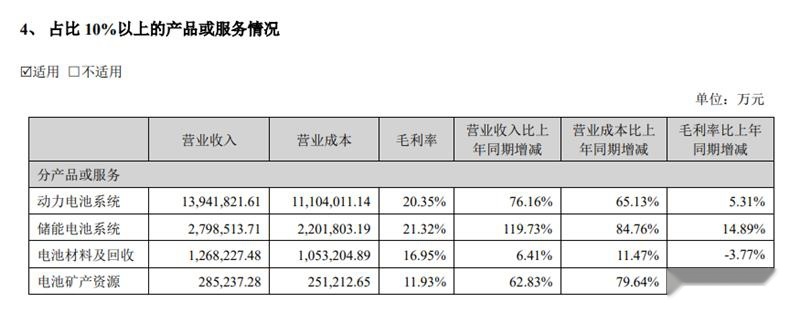 宁德时代|盈收双涨,产能利用率受冲击