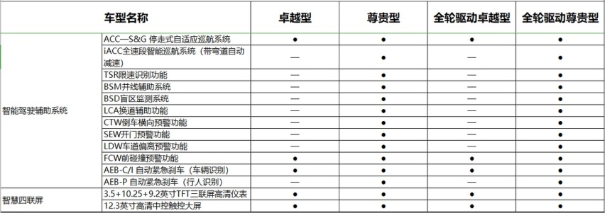 空间不输本田冠道，标配零重力座椅主动刹车，这款车为啥这么壕？