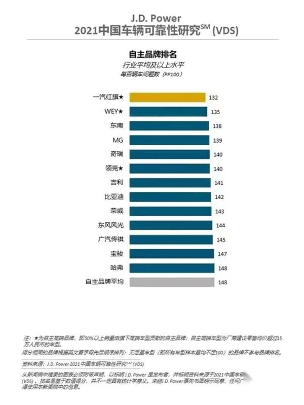 J.D.POWER发布中国车辆可靠性研究，一汽红旗夺冠，东南汽车榜眼