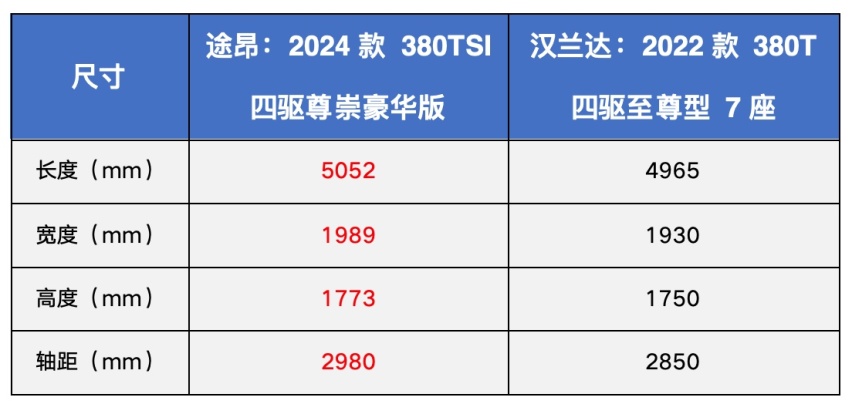 好开又好装 24.9万起售的途昂和丰田汉兰达该怎么选