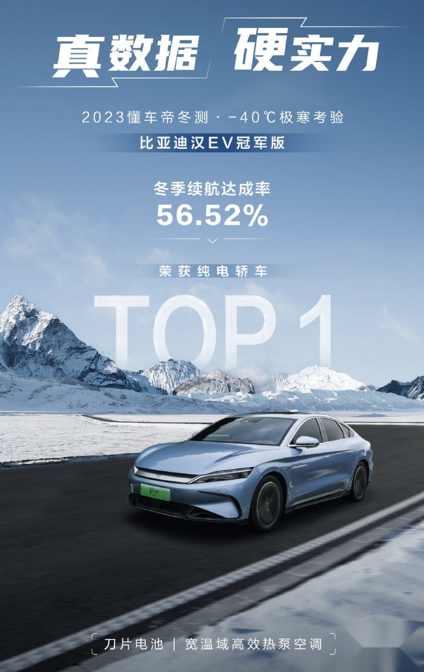 冬测尖子生！-40度严寒环境续航达成率竟有56.52%？