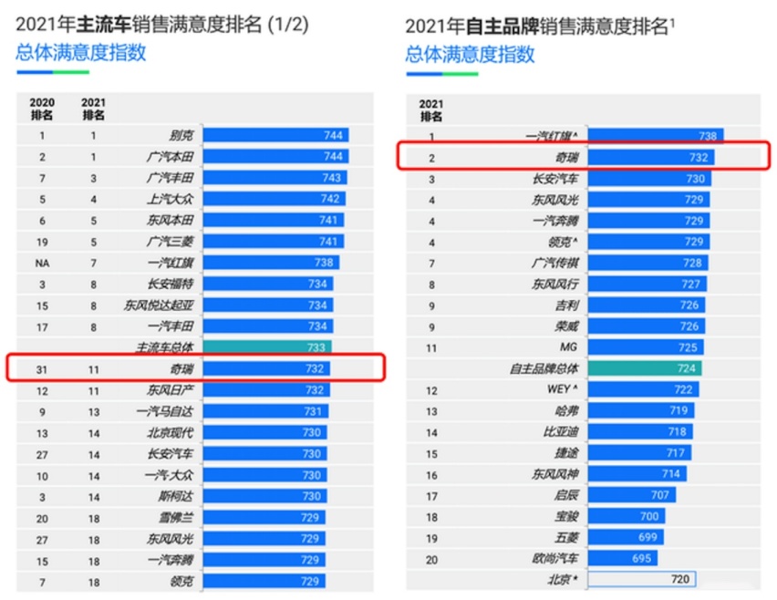 空有技术却从没爆款，奇瑞何时才能站起来？