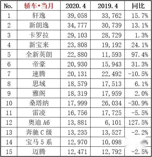 4月汽车销量出炉，长安CS75强劲，雅阁坚挺，帕萨特销声匿迹