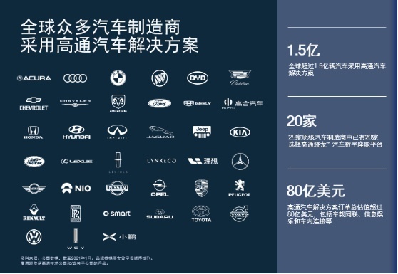 2021上海车展前瞻，细数高通汽车创新与朋友圈
