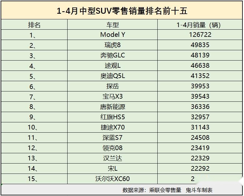 1-4月中型SUV销量榜单 仅一款过十万 德系表现很抢眼