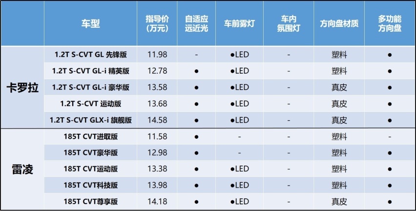 卡罗拉/雷凌究竟有何区别？雷凌性价比真的更高吗？