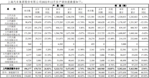 全年销量132万辆，复盘上汽大众2022