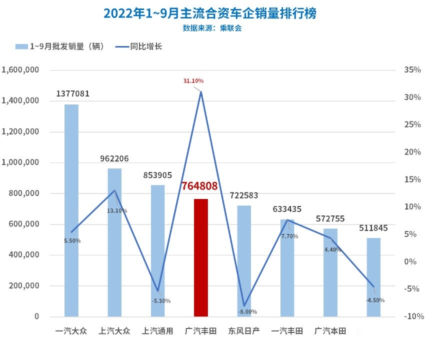 冲击“百万俱乐部”  广汽丰田前三季度再现“学霸”实力
