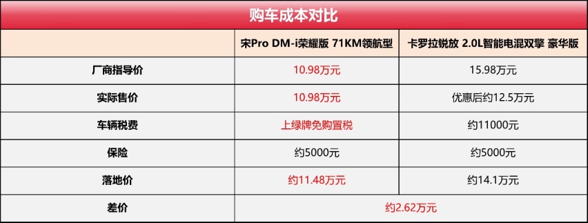 10万级SUV油电之争，宋Pro DM-i完胜卡罗拉锐放