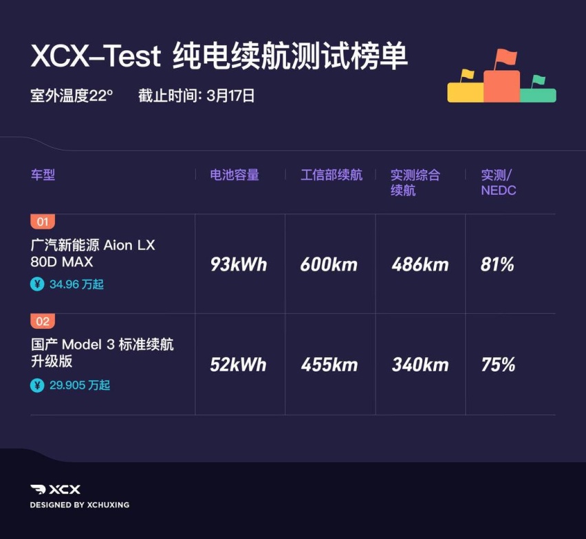XCXTest19 广汽新能源Aion LX 80D续航实测