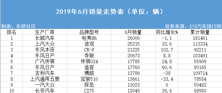 6月SUV销量排行榜出炉：途观排第二，销量冠军居然又是他？
