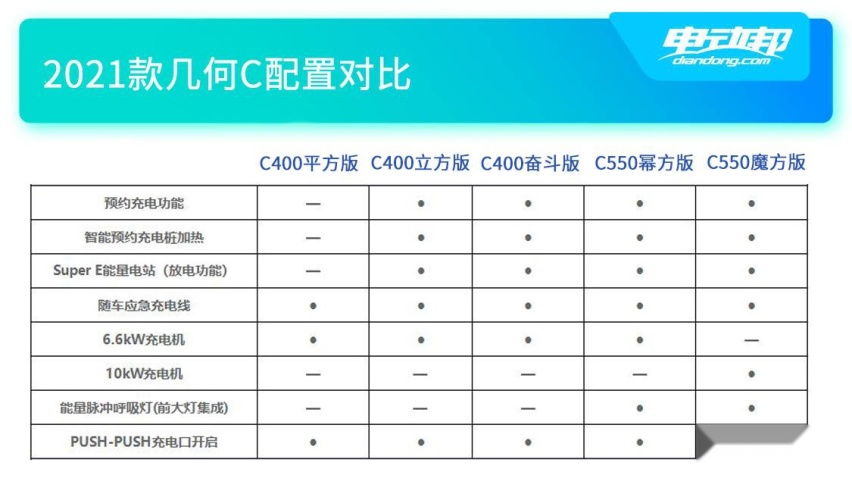 推荐C550幂方版 2021款几何C购车手册