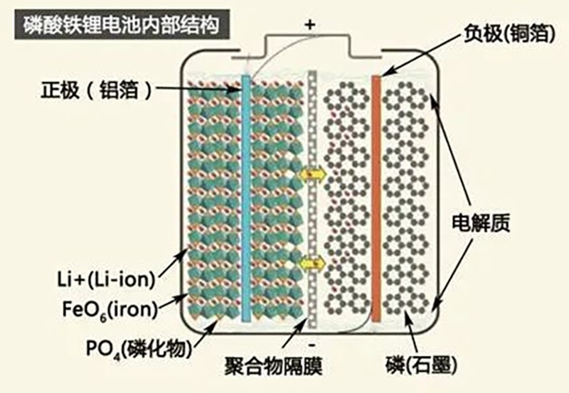 宁德时代发布全新磷酸铁锂电池：可4C充电，10分钟充400公里续航