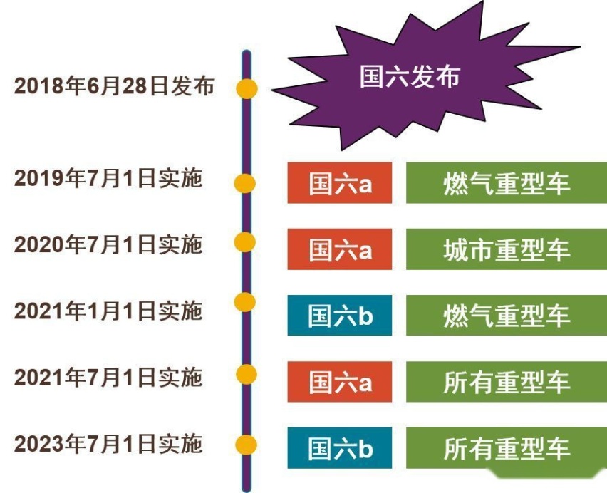 国六a延迟！车企：你怎么不早说！