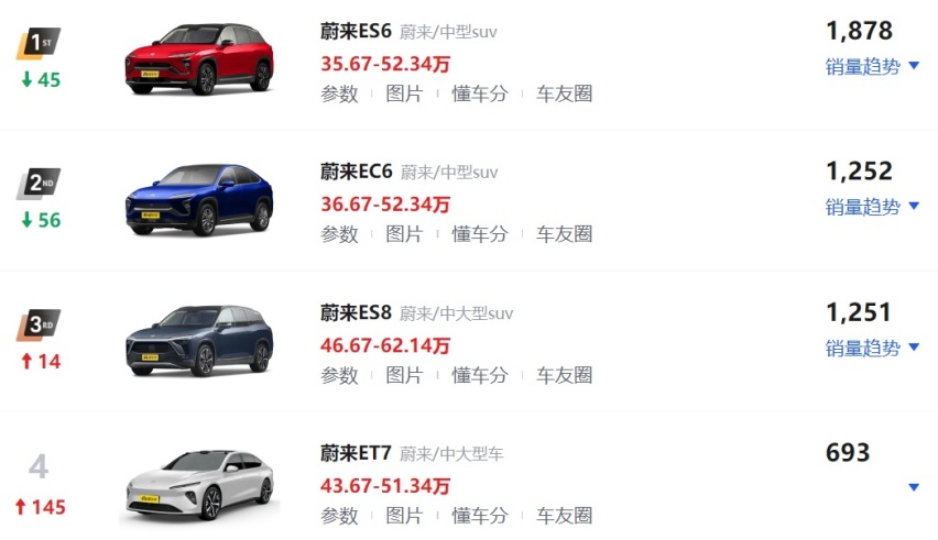 EQC月销252辆，奔驰自称新能源车供不应求