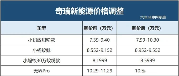 2023年第一波涨价的车型，是它们！