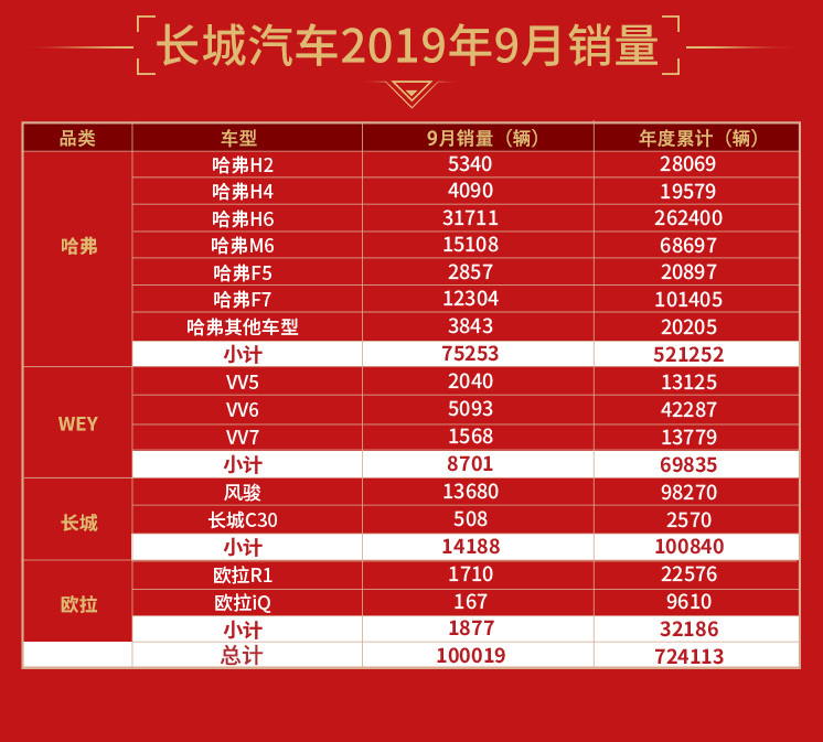 领势突破！长城汽车9月销量破10万 同比大增15.33%