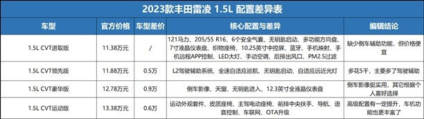 新雷凌上市，双擎入门版够用，为了倒车辅助买中配更值？