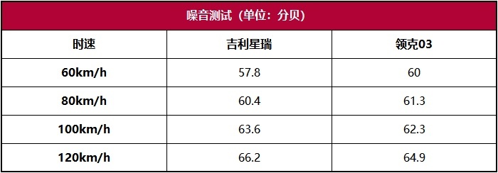 吉利星瑞性能测试：确实是最好的自主A级车