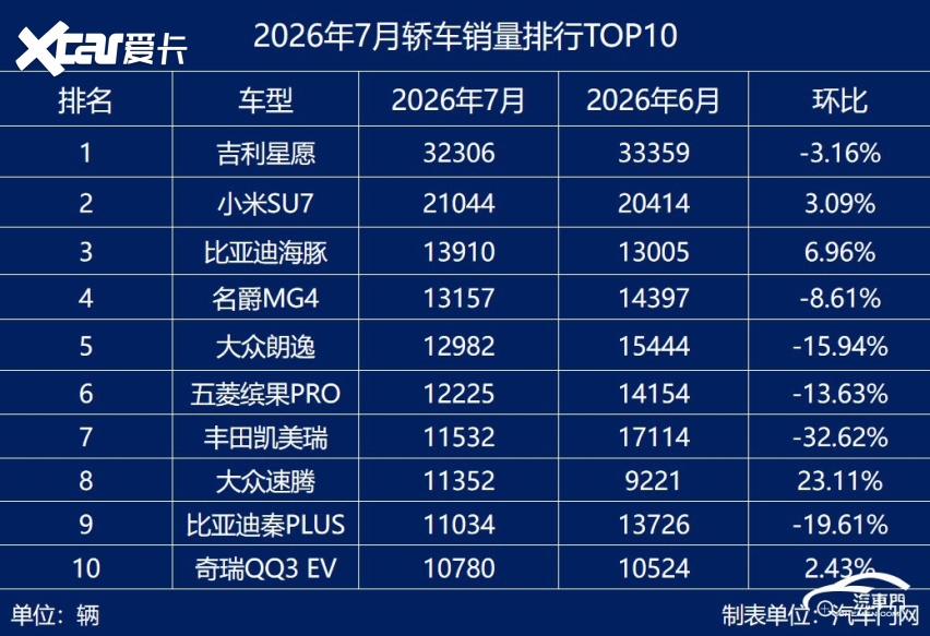 7月轿车销量盘点：小型车“偷家” 三厢车“失宠”