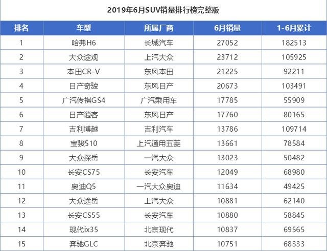 下半年买车要注意了，这5款SUV销量靠后，谨慎选择