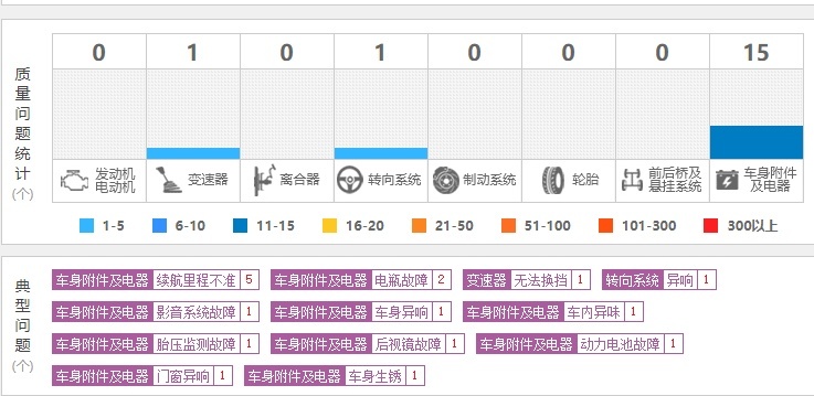 巅峰时期月销将近3万辆，比亚迪海豚销量腰斩，质量问题频发