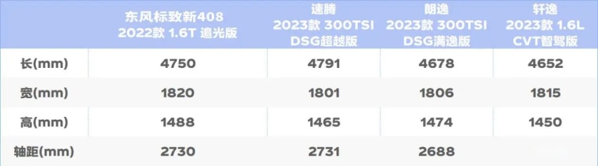 高品质A+级家轿之争 东风标致新408对比大众速腾