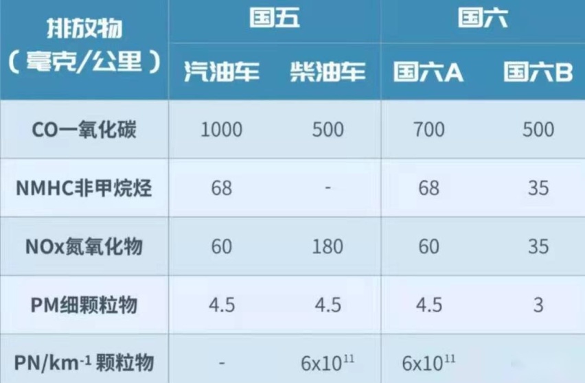 终于等来白菜价买燃油车？7月1日起不符国六b的汽车都得砸手里