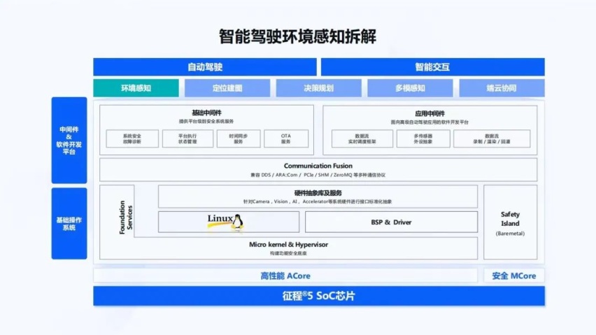 地平线智能驾驶应用软件部宋巍：面向规模化量产的智能驾驶系统和软件开发