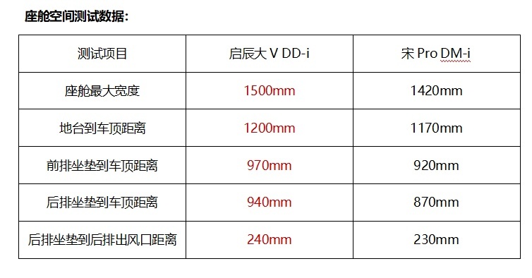 实测对比启辰大V DD-i与宋Pro DM-i——谁动力强更省油？