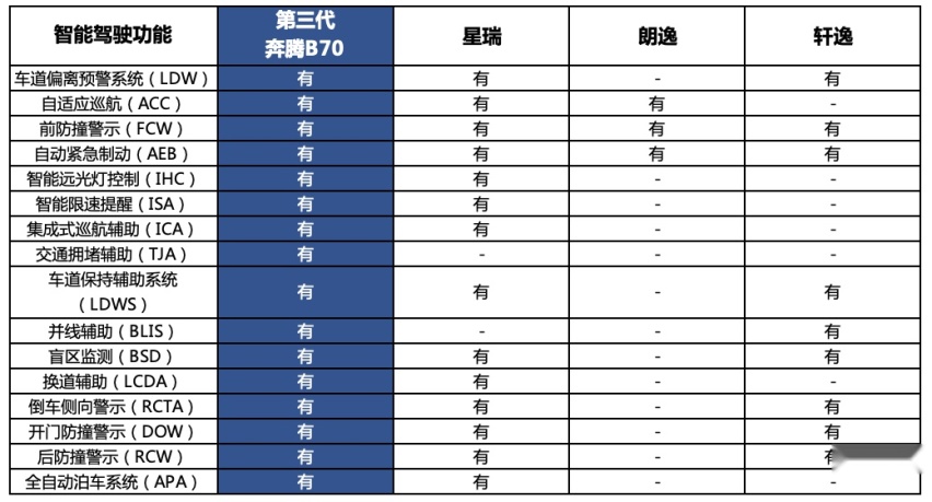 奔腾B70有多安全你了解吗？