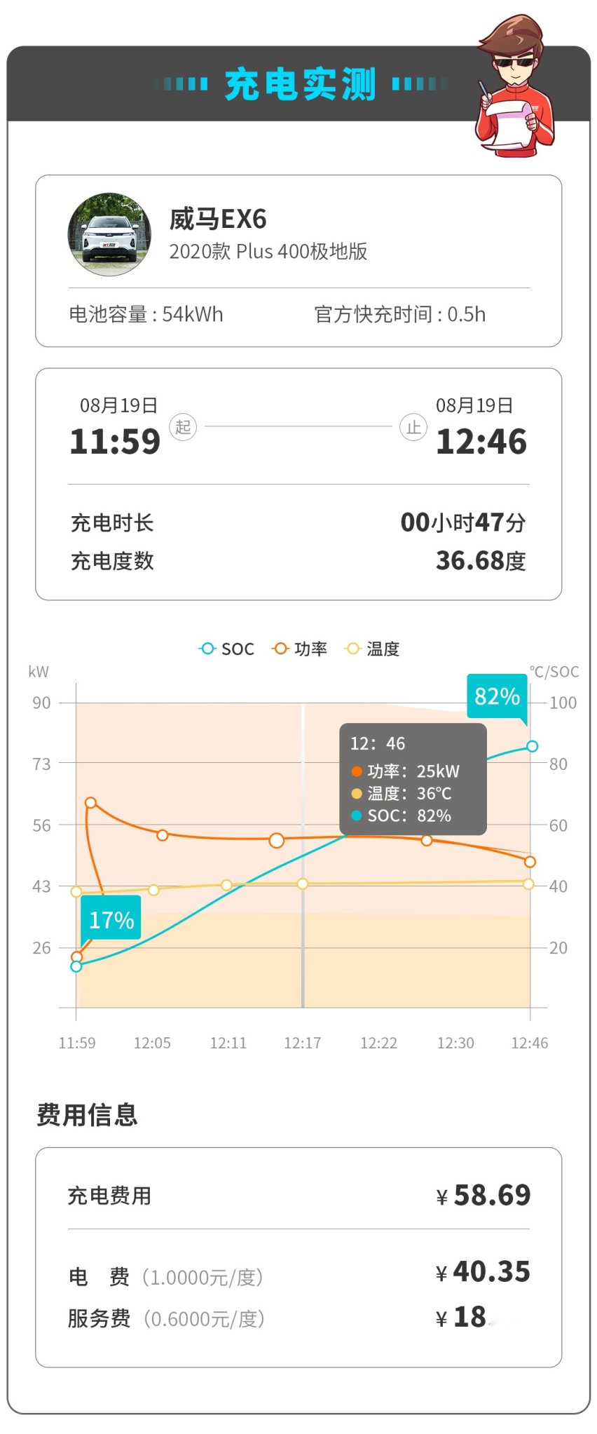 售价20来万的国产SUV，每公里3毛多，值得买不？