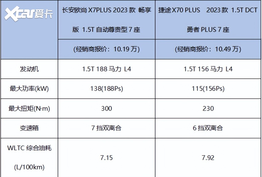 遛娃神车哪家强，长安欧尚X7PLUS与捷途X70 PLUS比比就揭晓