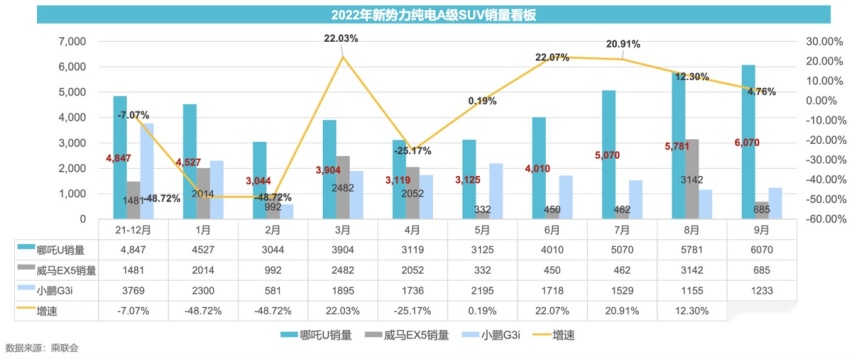 哪吒U-II“遭遇”AION Y plus 为何消费者选择了前者？