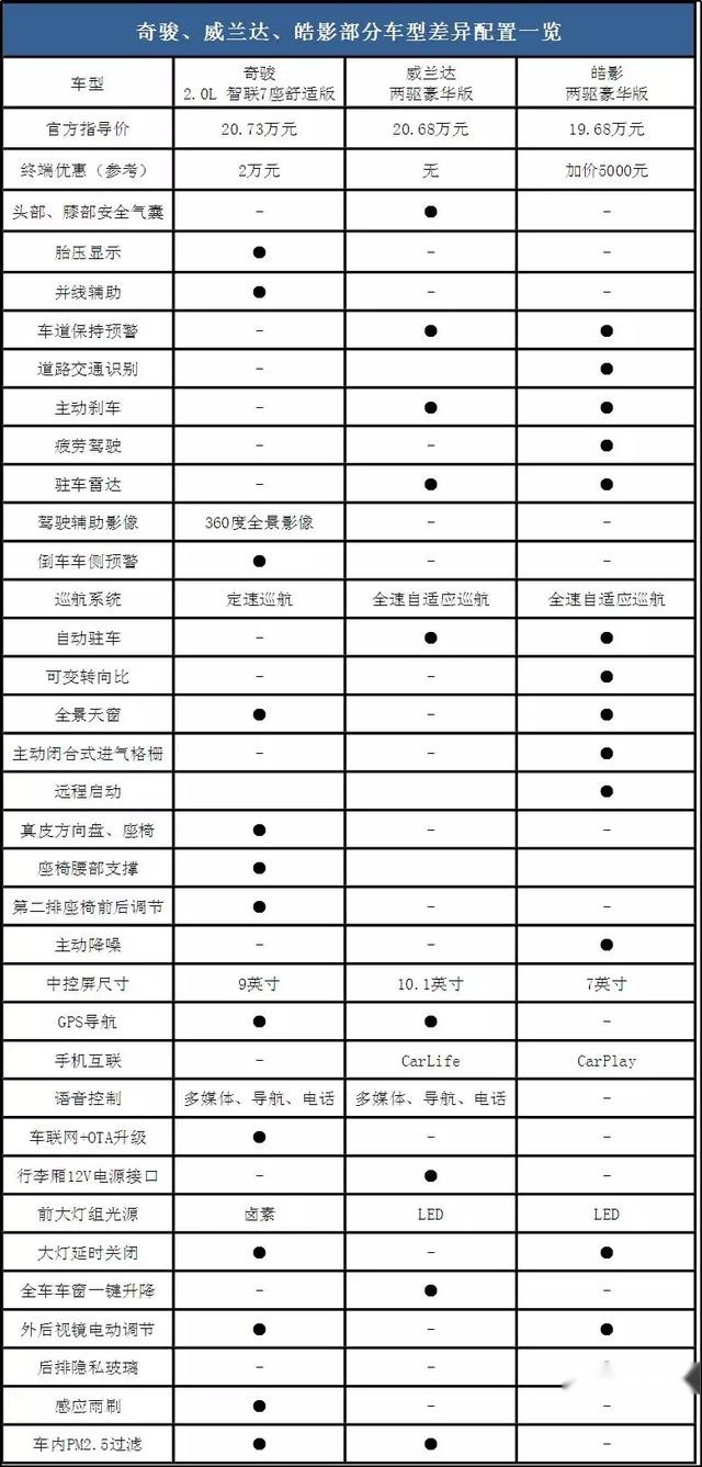 威兰达、皓影来了，我们是否该继续选奇骏？