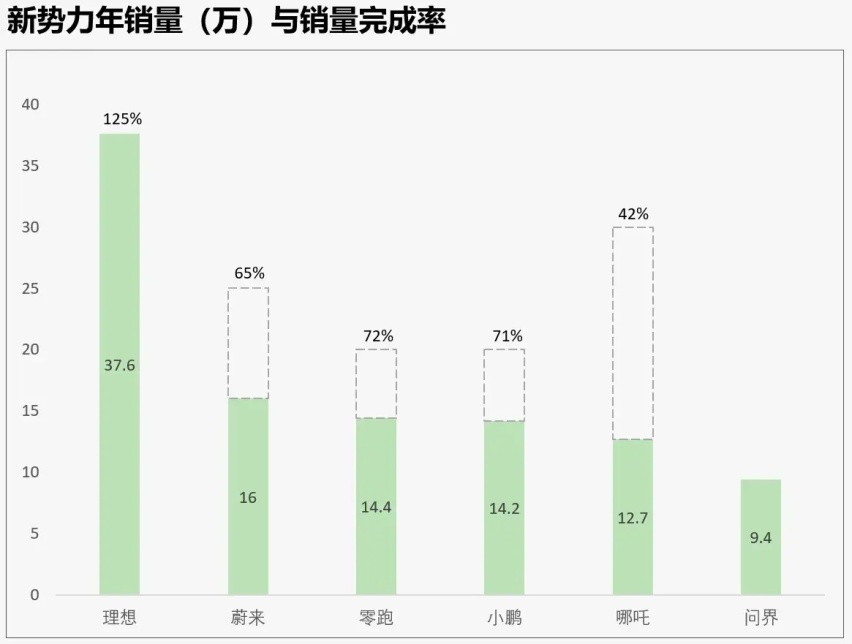还想竞争比亚？2023年新势力销量出炉，蔚来、小鹏、哪吒表现意外