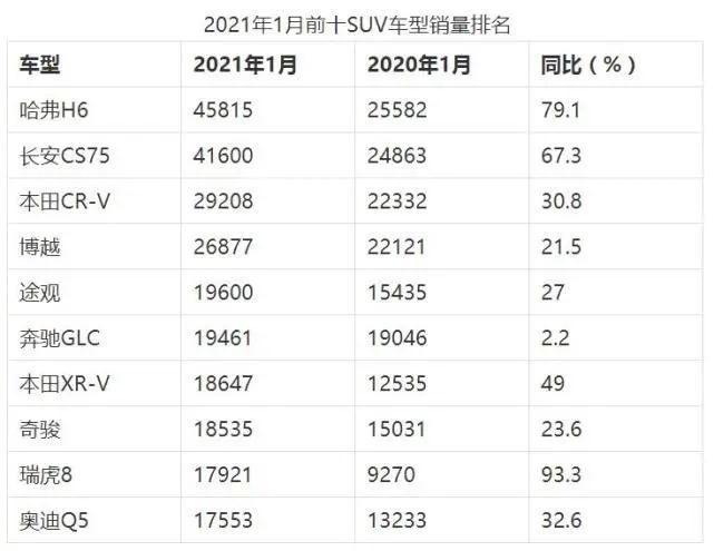 选车购车：一月SUV市场销量简析