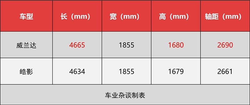威兰达和皓影如何选？5个理由告诉你为什么是皓影