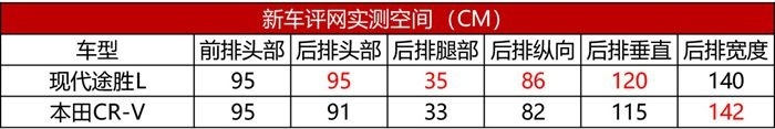 北京现代途胜L：我后排空间比CR-V大且舒适 你看我行吗？