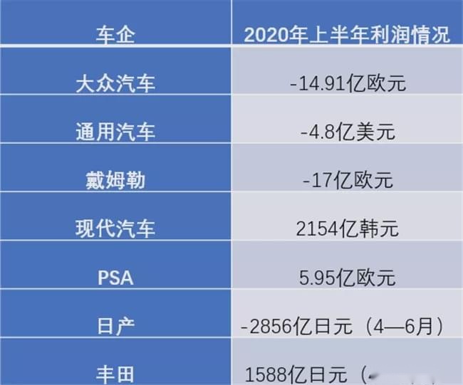 2020年业绩期中考：自主车企尚盈利 跨国车企多家亏损