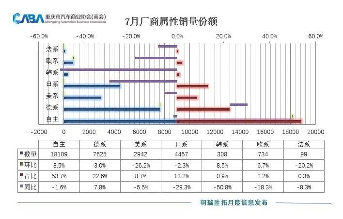 重庆市场7月销量丨自主品牌占比近54%，韩系遭遇断崖式下跌